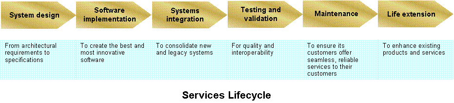 Services Lifecycle